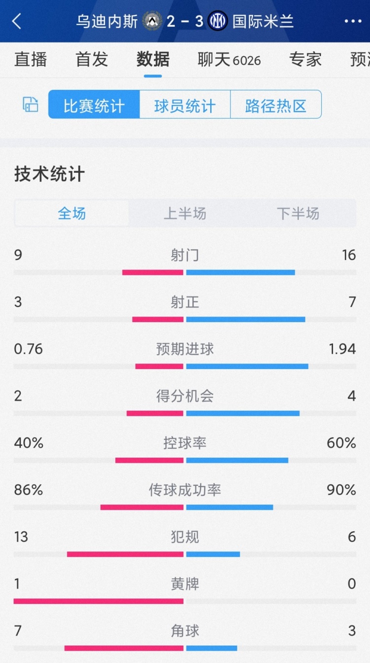 有驚無險，國米3-2烏迪內(nèi)斯全場數(shù)據(jù)：射門16-9，射正7-3